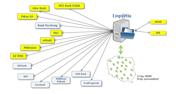 Schemat ideowy przekazywania wniosków do systemu Emp@tia