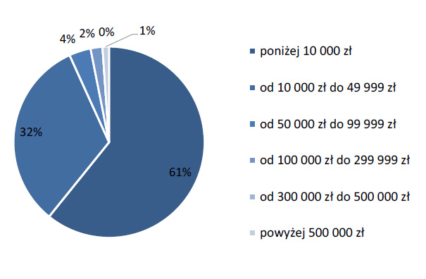wykres kołowy: w 61% urzędów reczny budżet na cyberbezpieczeństwo wynosi mniej niż 10 tys. zł