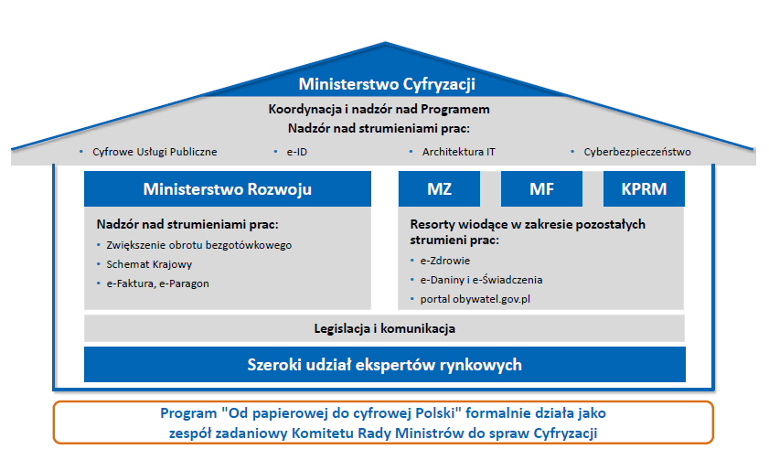 Grafika pokazująca obszary działań resortów przy realizacji programu Od papierowej do cyfrowej Polski