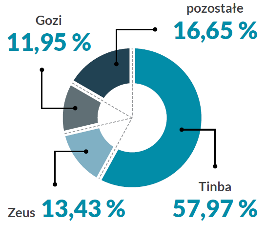 Wykres kołowy: 37,97% - Tinba; 13,43% - Zeus; 11,95% - Gozi; 16,65% - pozostałe